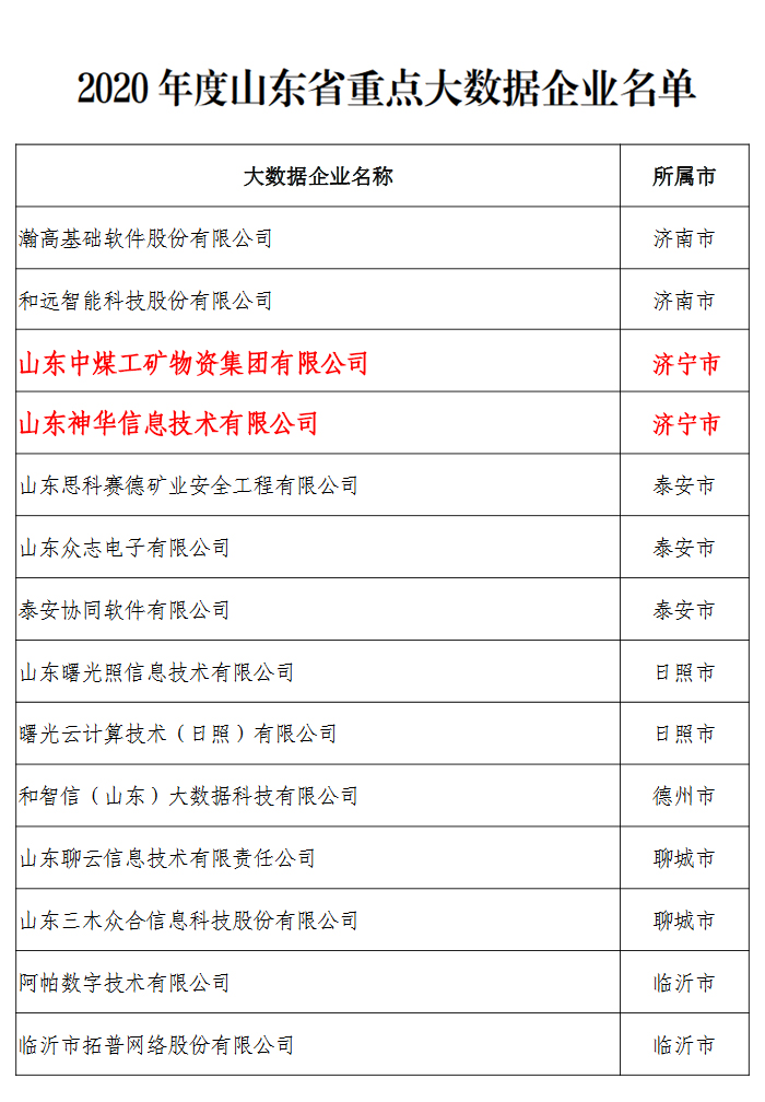 Congratulations To China Coal Group For Selecting The List Of Provincial Big Data Projects In 2020